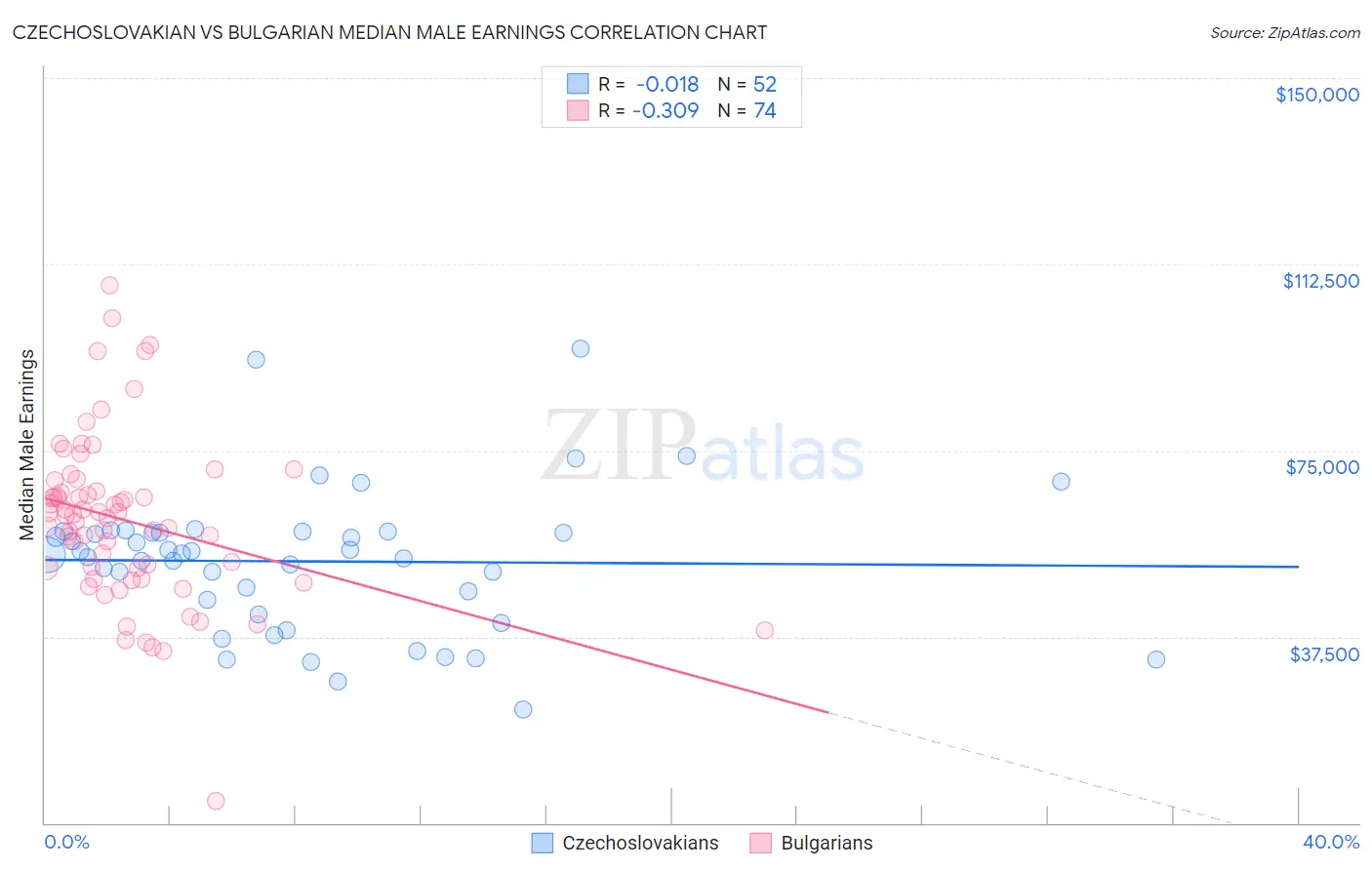 Czechoslovakian vs Bulgarian Median Male Earnings
