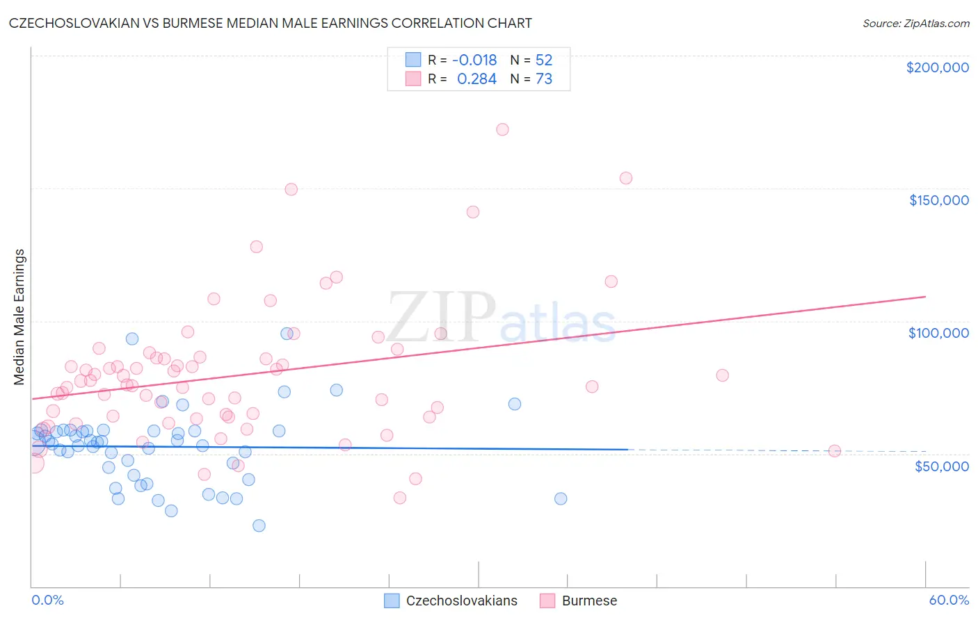 Czechoslovakian vs Burmese Median Male Earnings