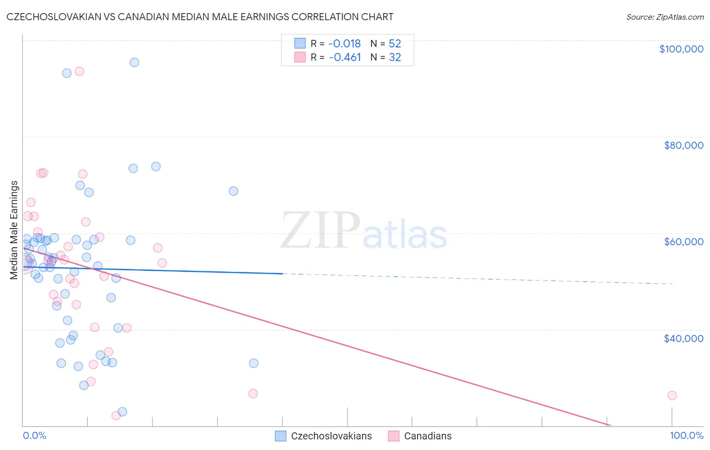 Czechoslovakian vs Canadian Median Male Earnings