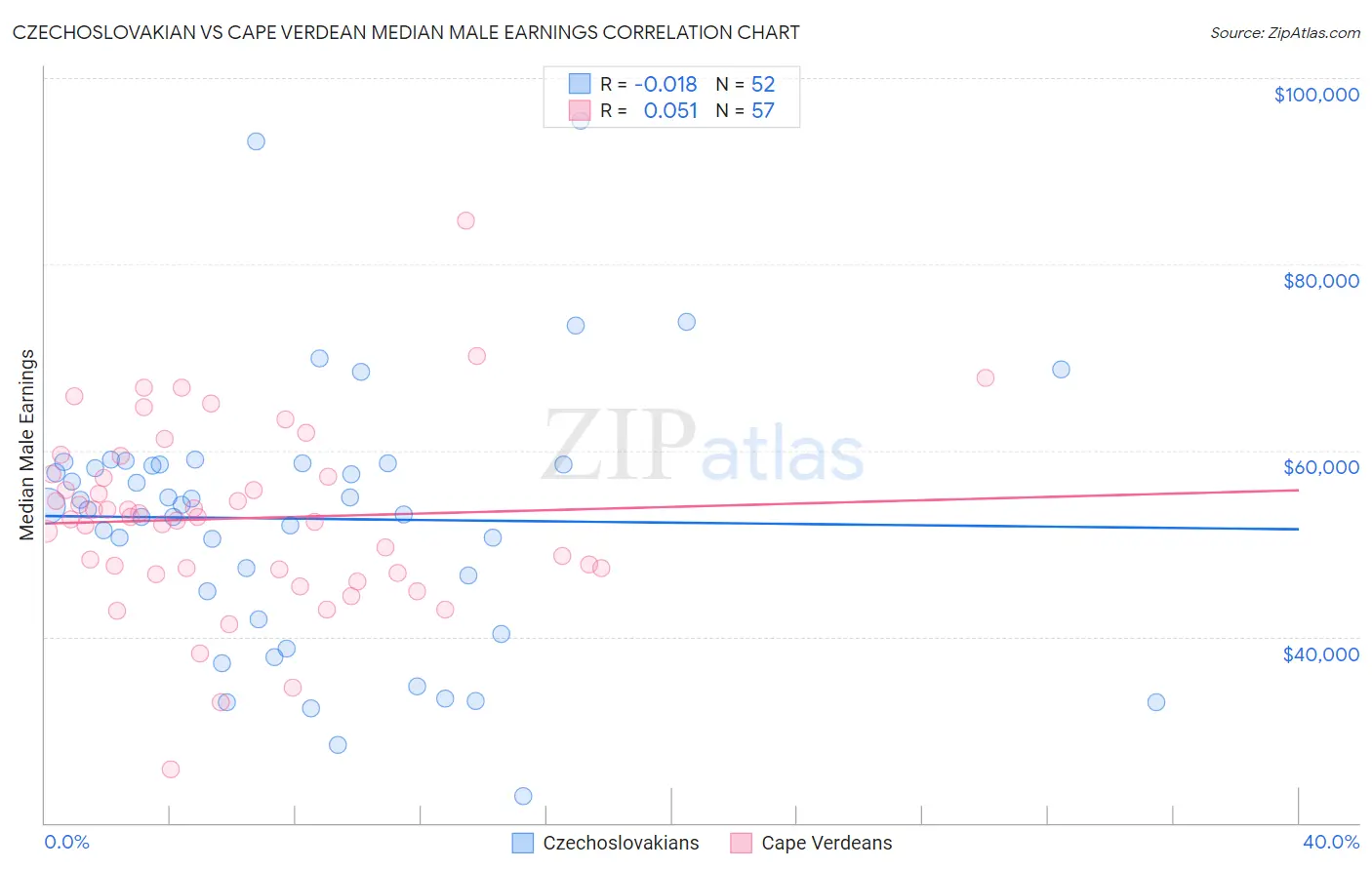 Czechoslovakian vs Cape Verdean Median Male Earnings
