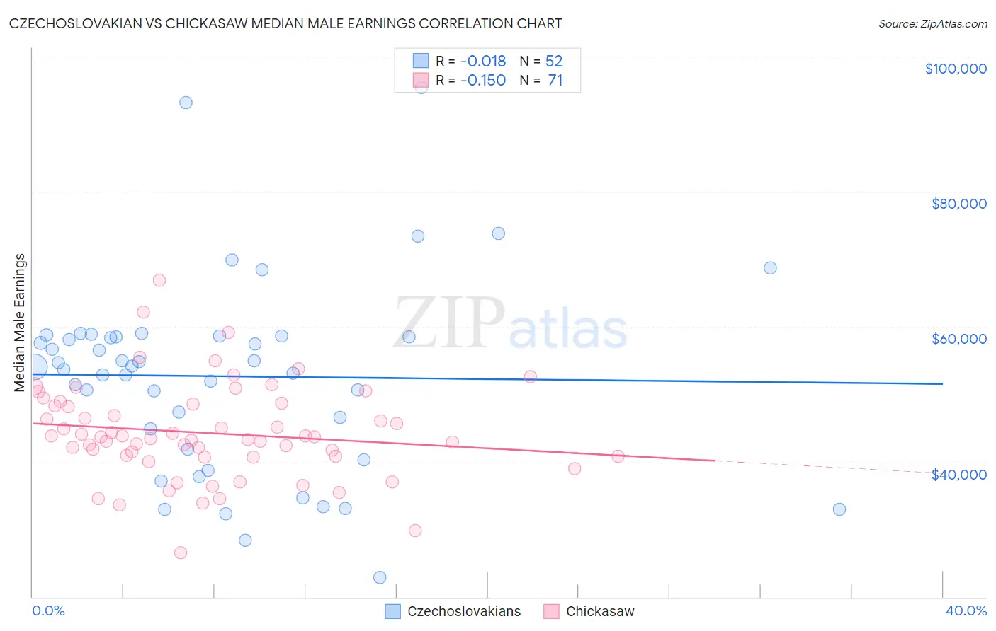 Czechoslovakian vs Chickasaw Median Male Earnings