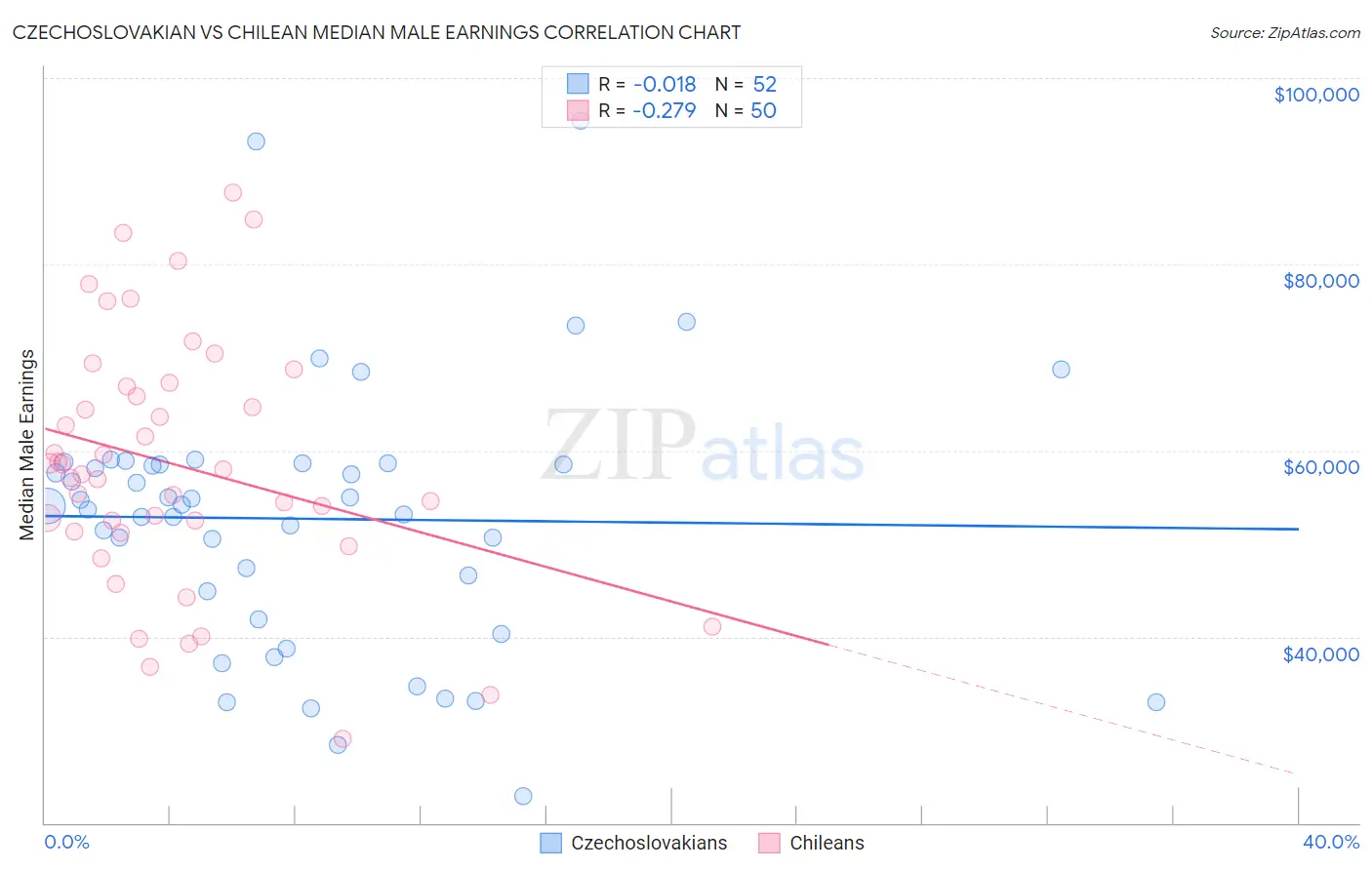 Czechoslovakian vs Chilean Median Male Earnings