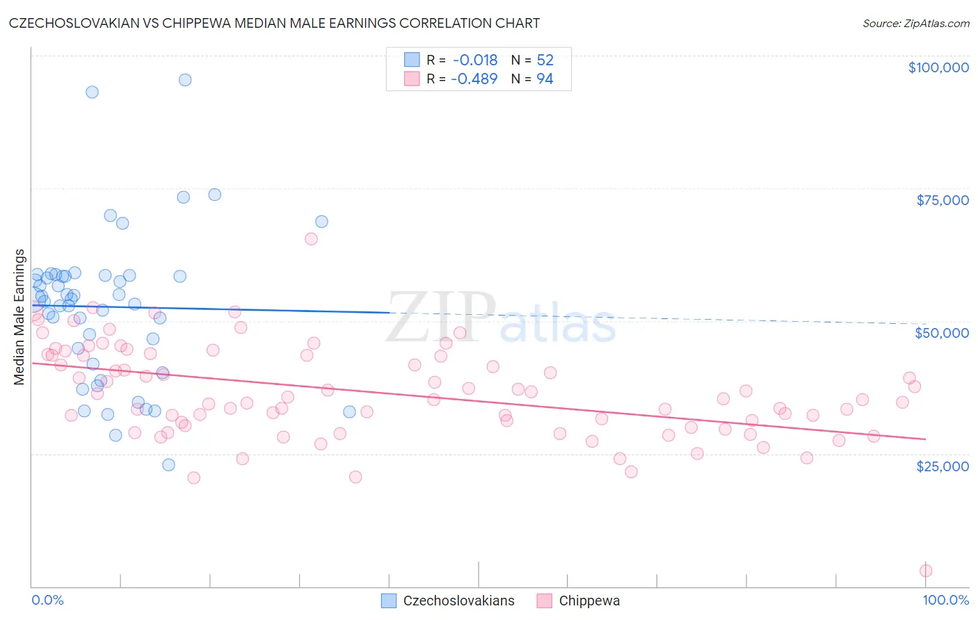 Czechoslovakian vs Chippewa Median Male Earnings