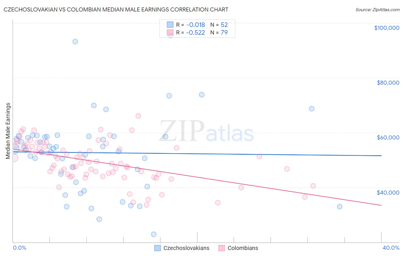 Czechoslovakian vs Colombian Median Male Earnings