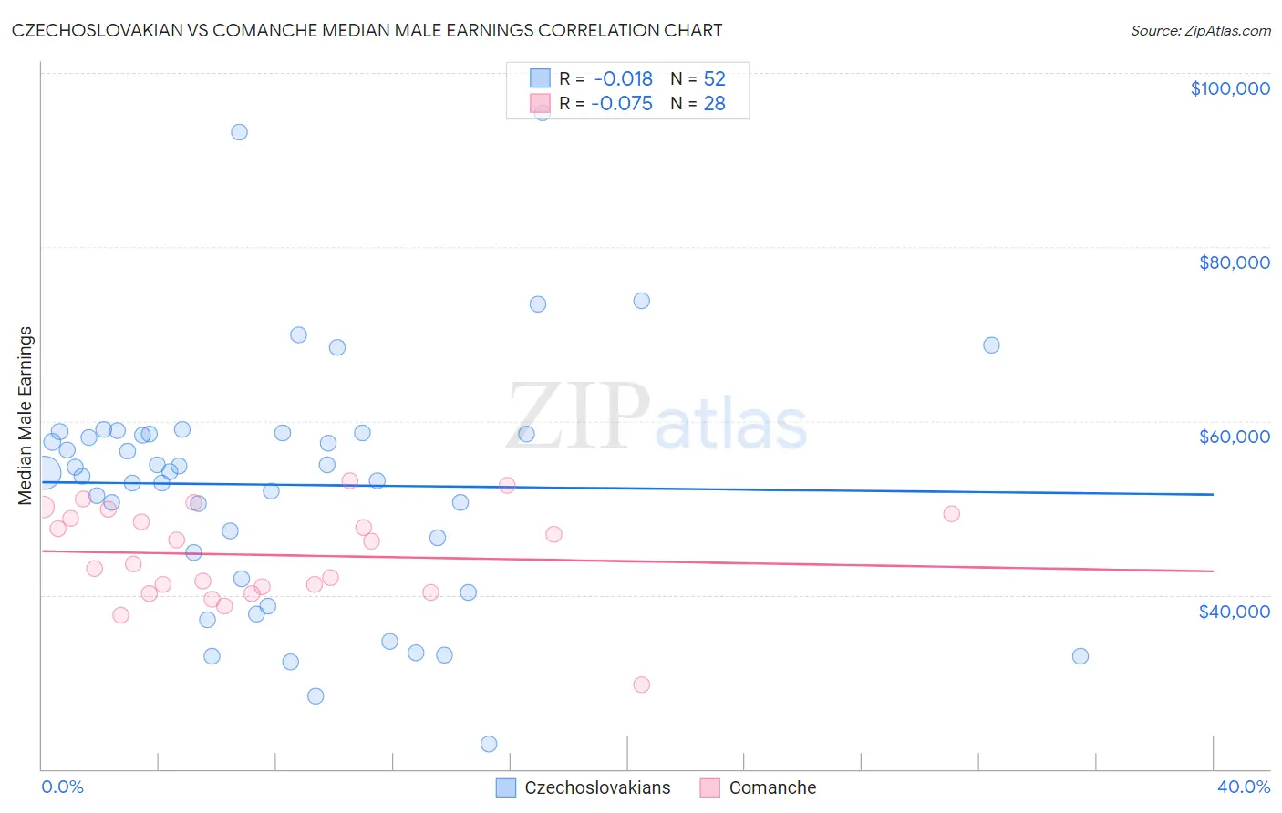 Czechoslovakian vs Comanche Median Male Earnings
