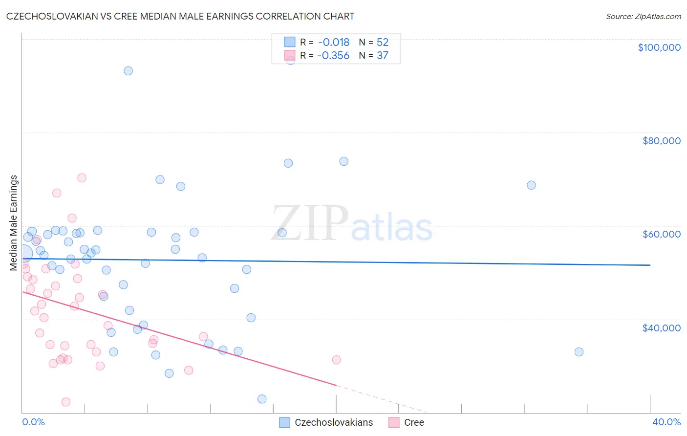 Czechoslovakian vs Cree Median Male Earnings