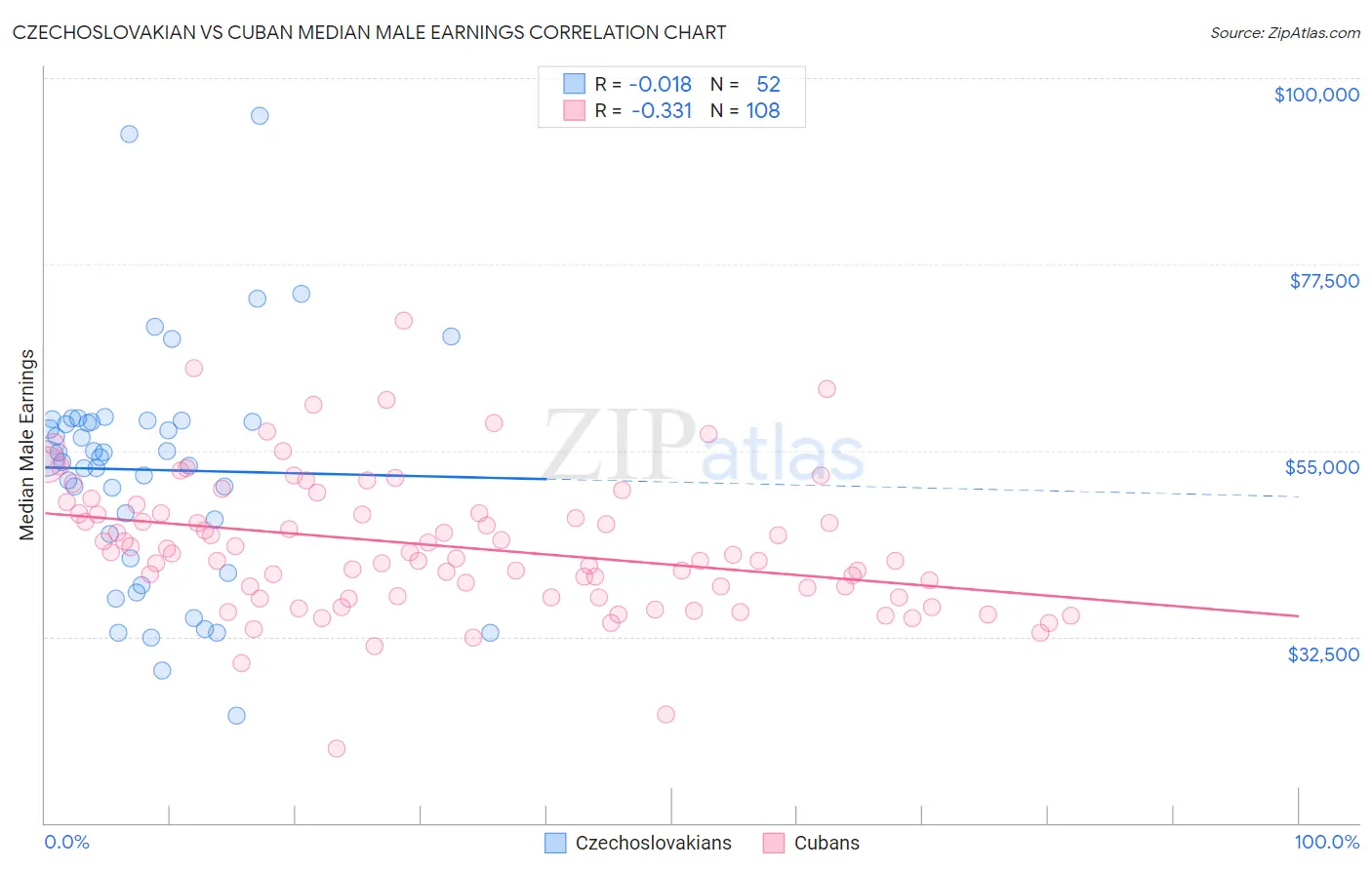Czechoslovakian vs Cuban Median Male Earnings