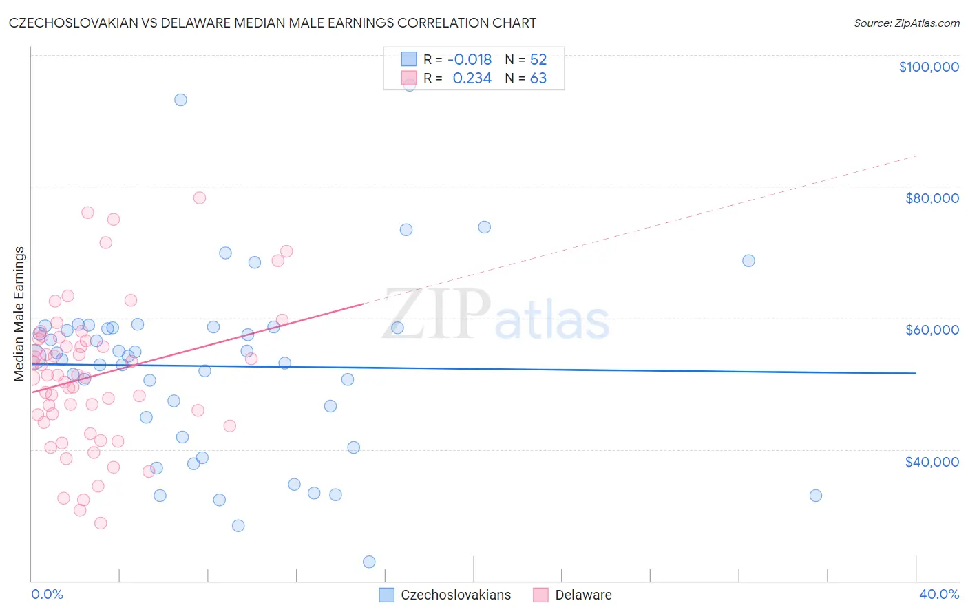 Czechoslovakian vs Delaware Median Male Earnings