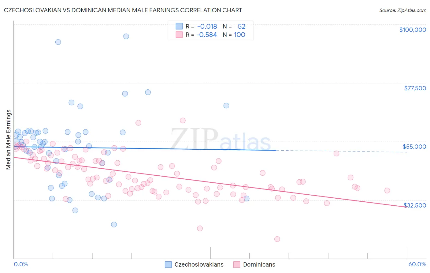Czechoslovakian vs Dominican Median Male Earnings