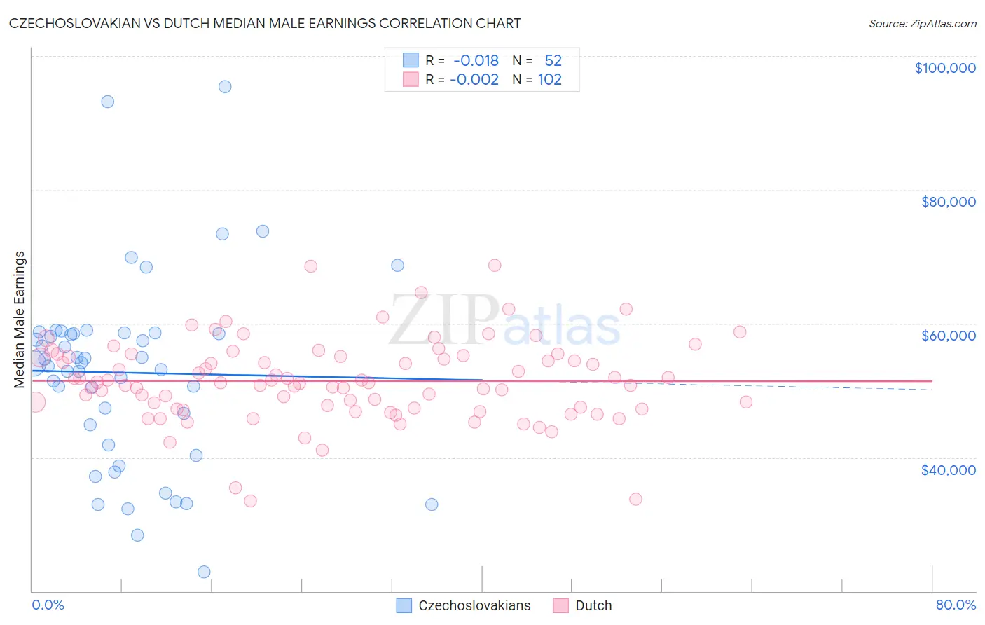 Czechoslovakian vs Dutch Median Male Earnings