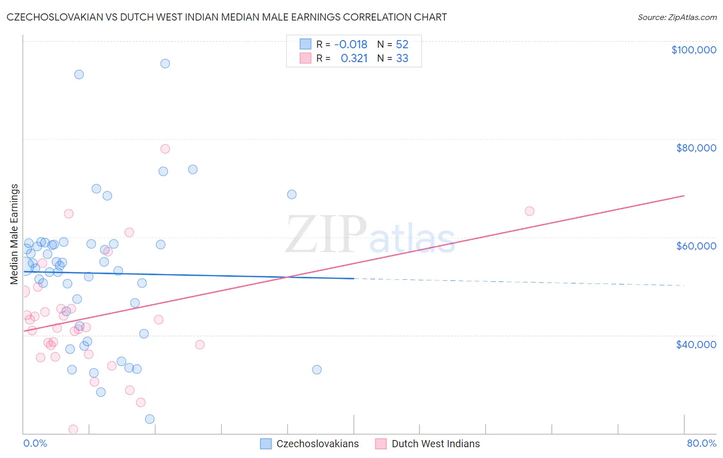 Czechoslovakian vs Dutch West Indian Median Male Earnings