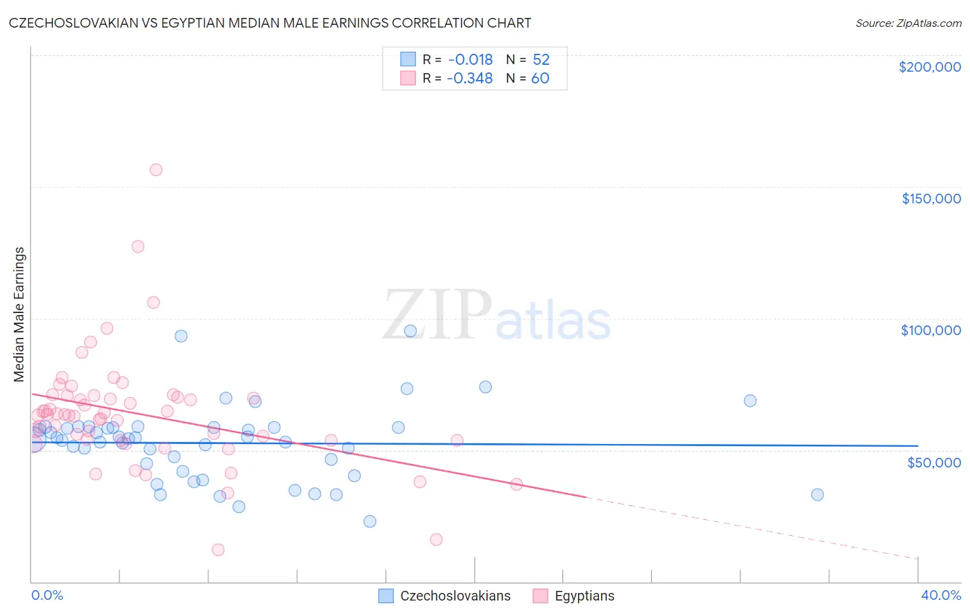 Czechoslovakian vs Egyptian Median Male Earnings