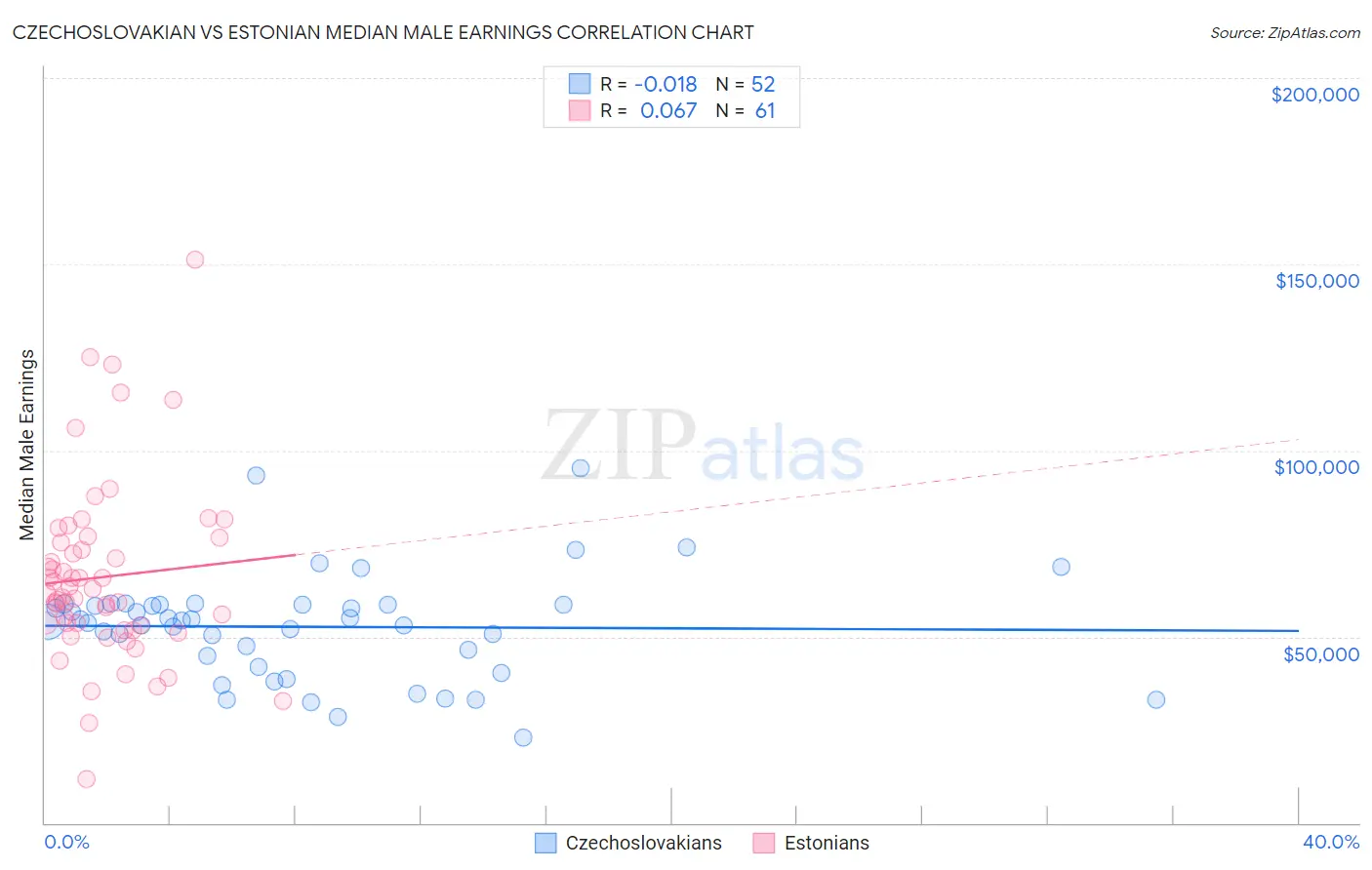 Czechoslovakian vs Estonian Median Male Earnings