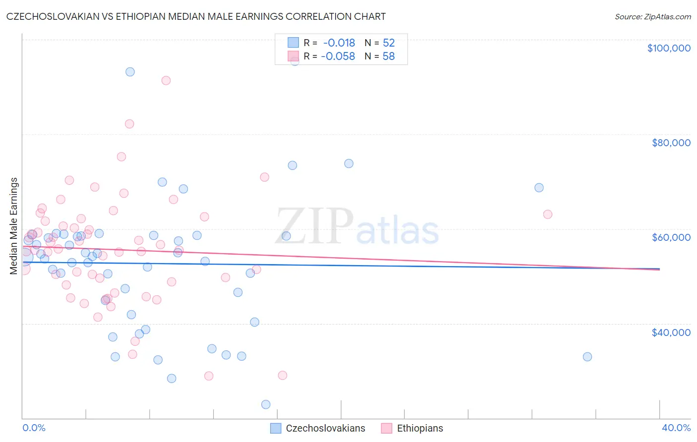Czechoslovakian vs Ethiopian Median Male Earnings