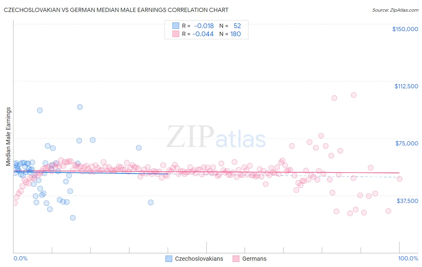 Czechoslovakian vs German Median Male Earnings