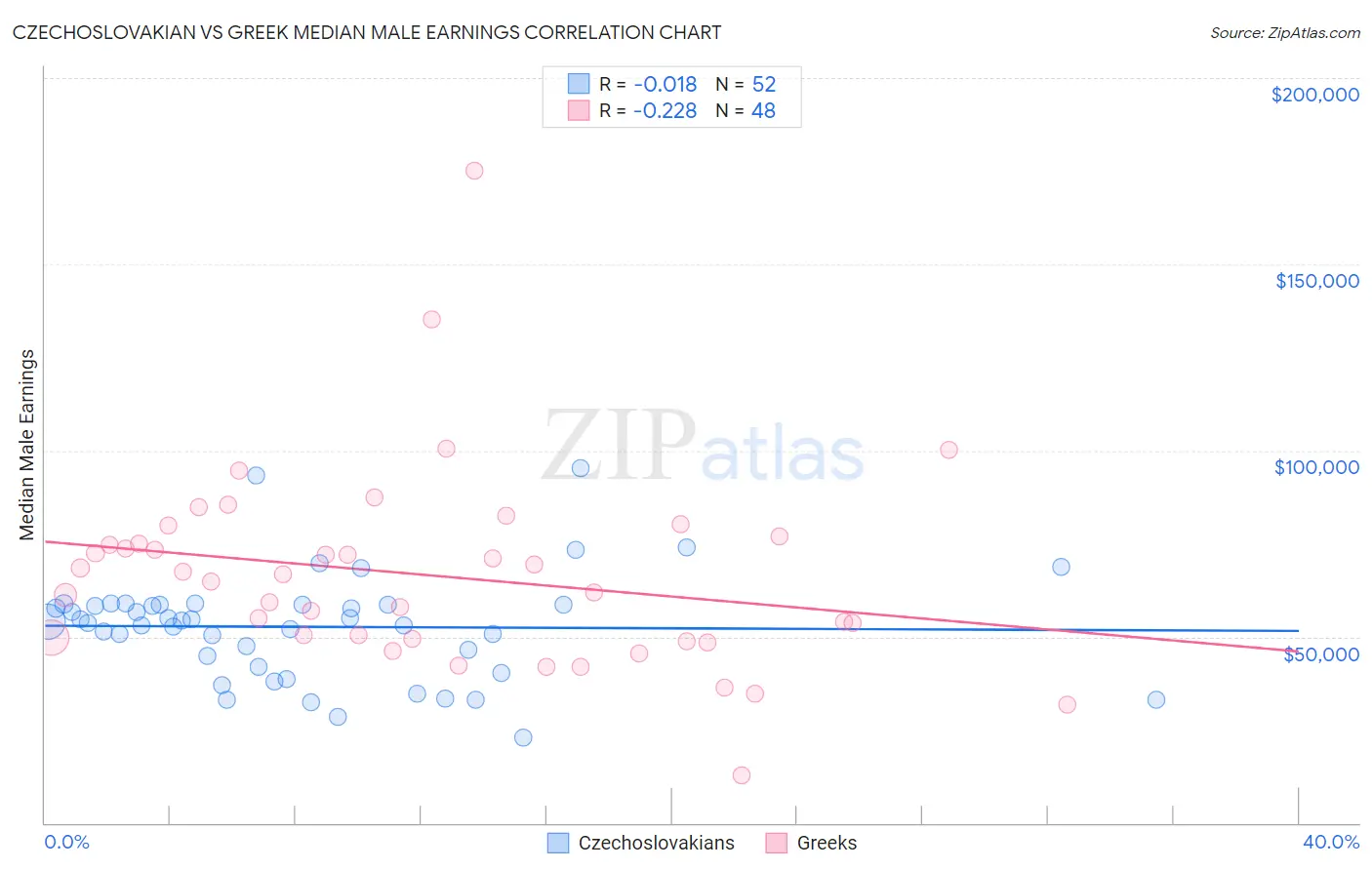 Czechoslovakian vs Greek Median Male Earnings