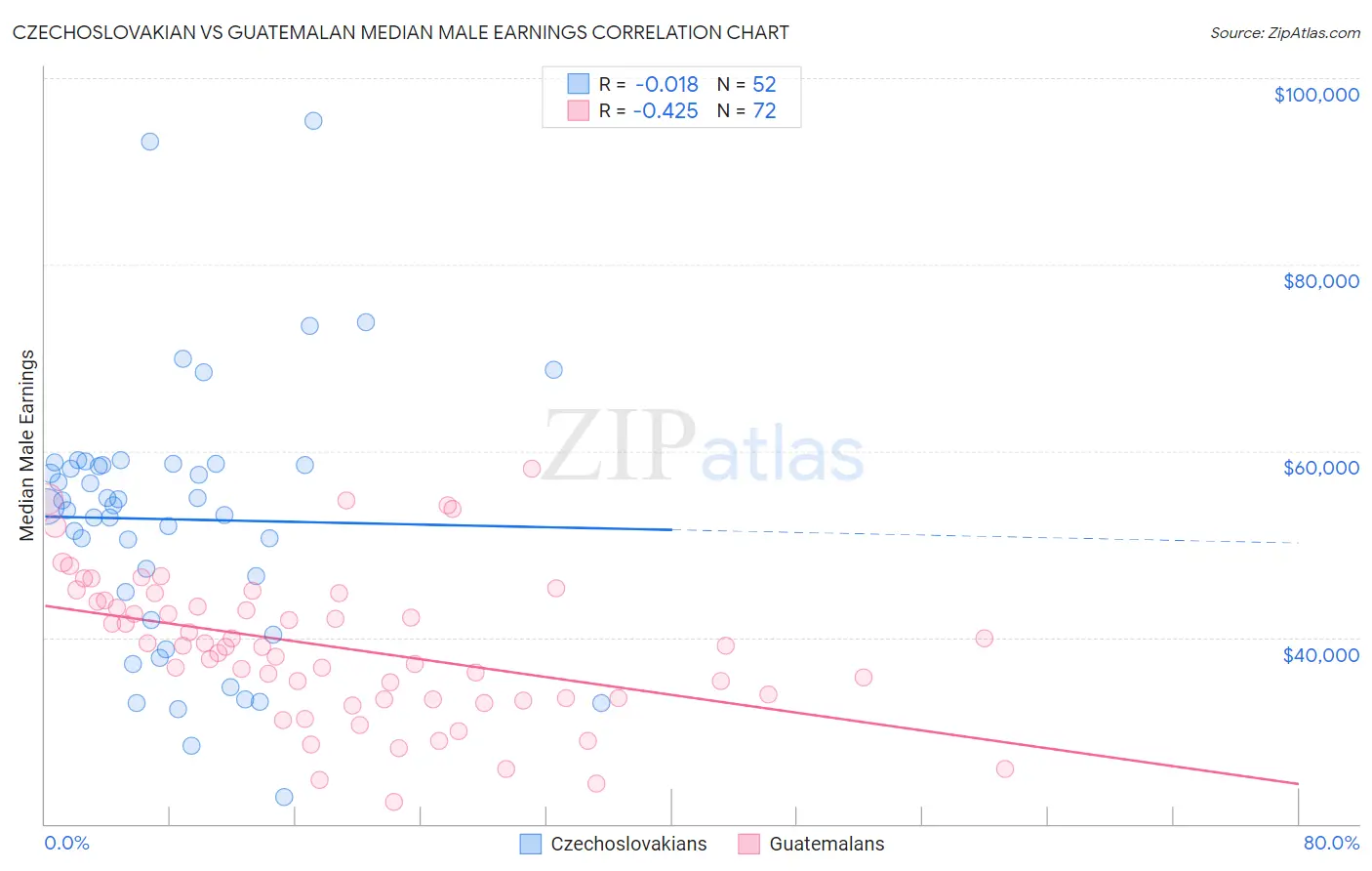 Czechoslovakian vs Guatemalan Median Male Earnings
