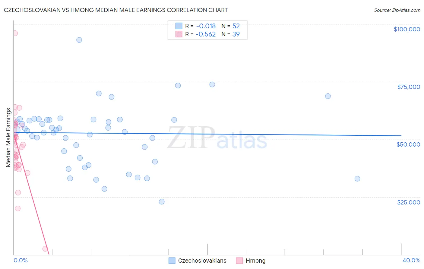Czechoslovakian vs Hmong Median Male Earnings