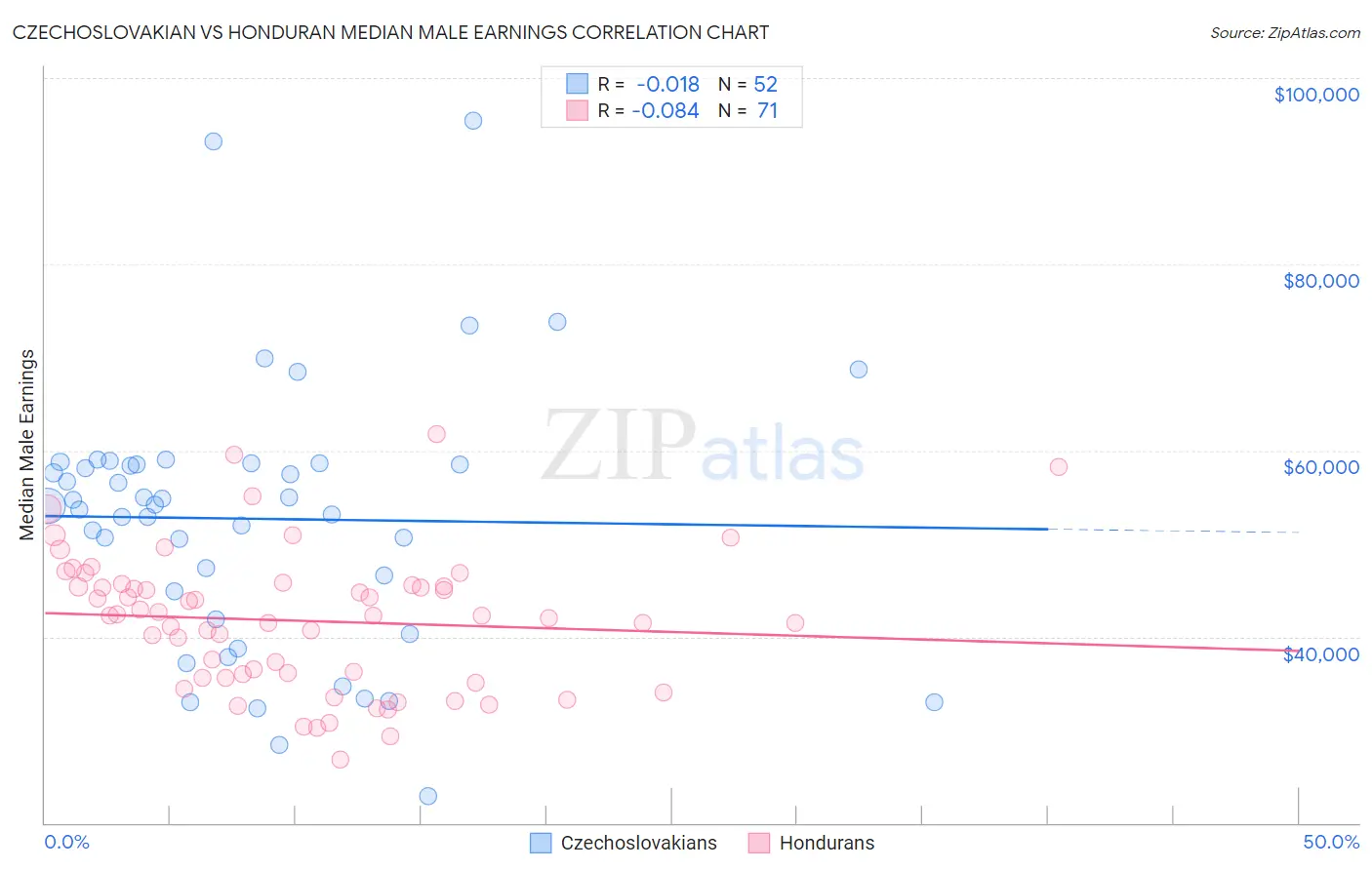 Czechoslovakian vs Honduran Median Male Earnings