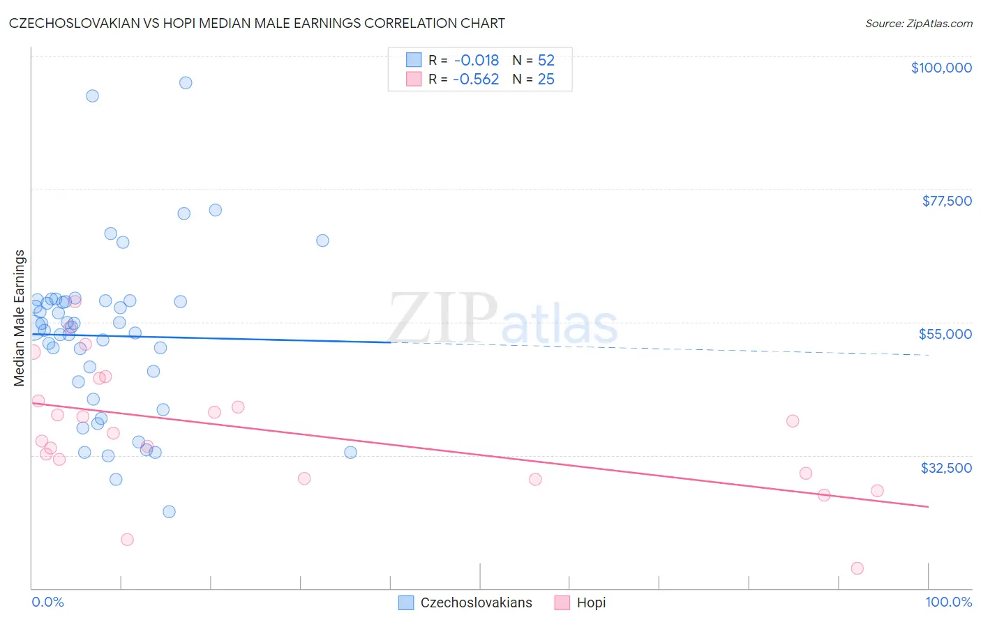 Czechoslovakian vs Hopi Median Male Earnings