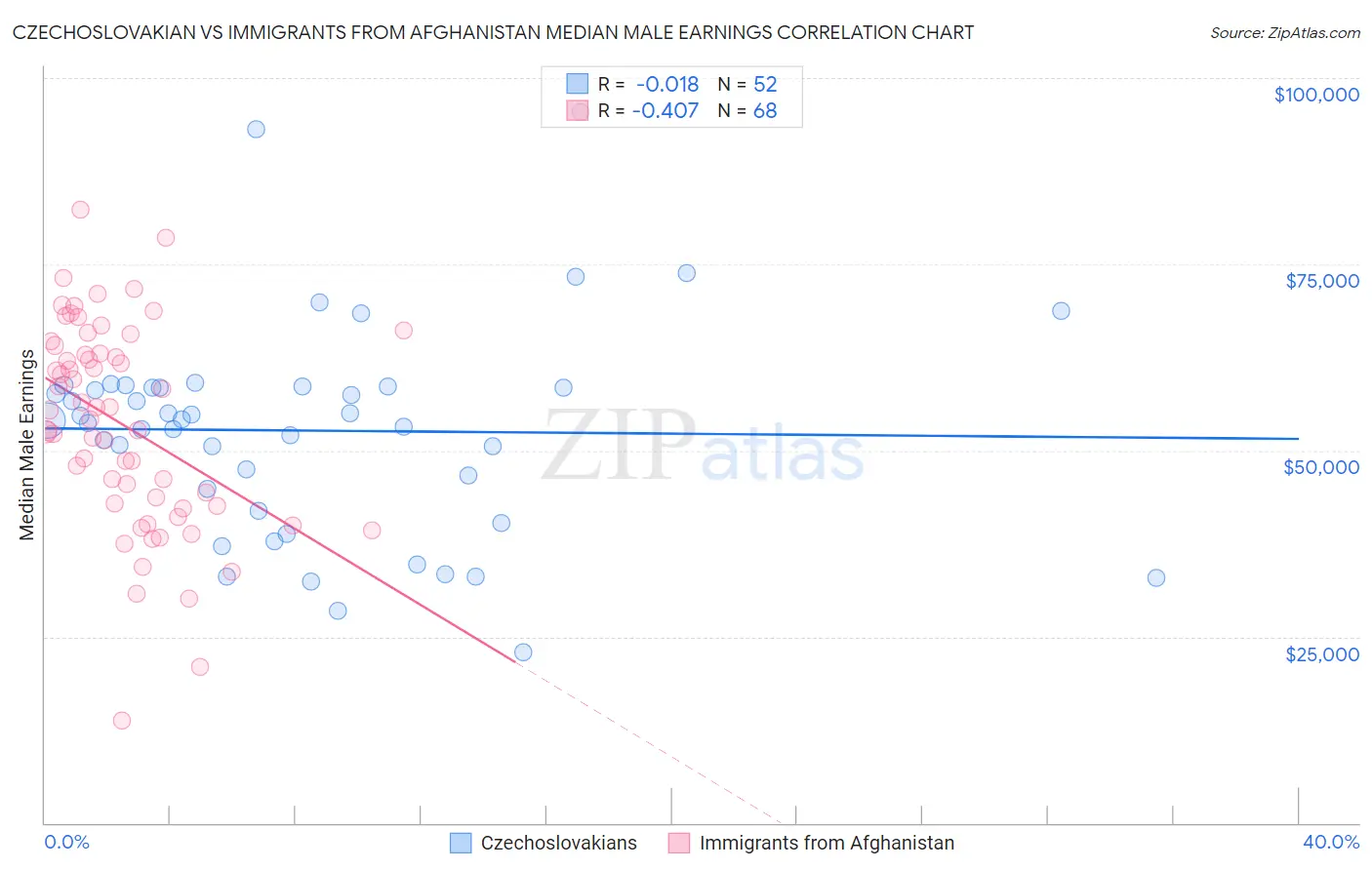 Czechoslovakian vs Immigrants from Afghanistan Median Male Earnings