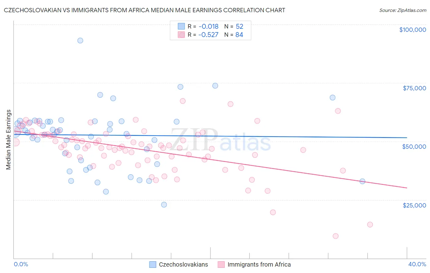 Czechoslovakian vs Immigrants from Africa Median Male Earnings