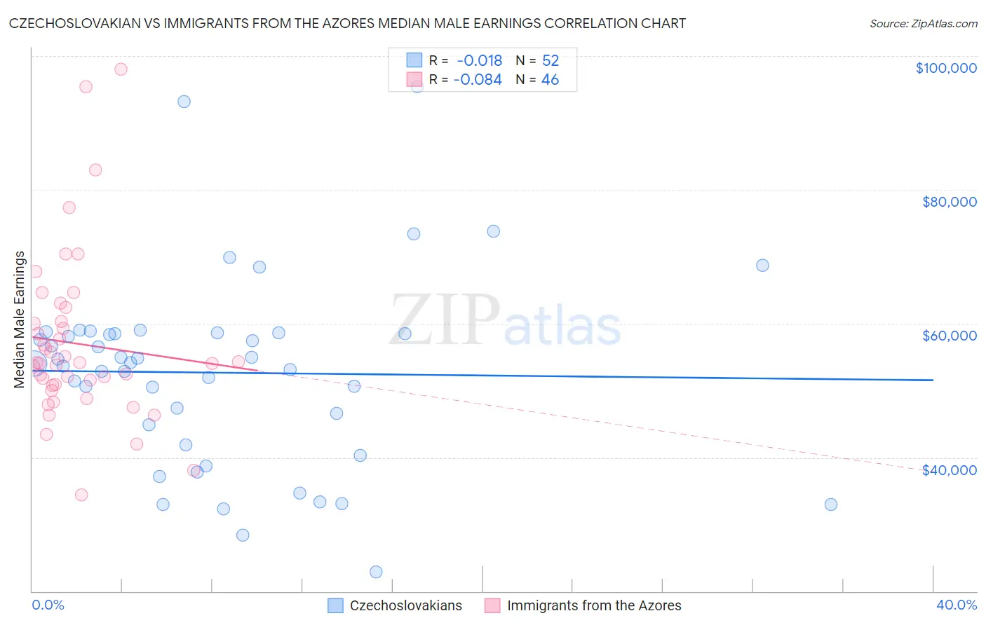 Czechoslovakian vs Immigrants from the Azores Median Male Earnings