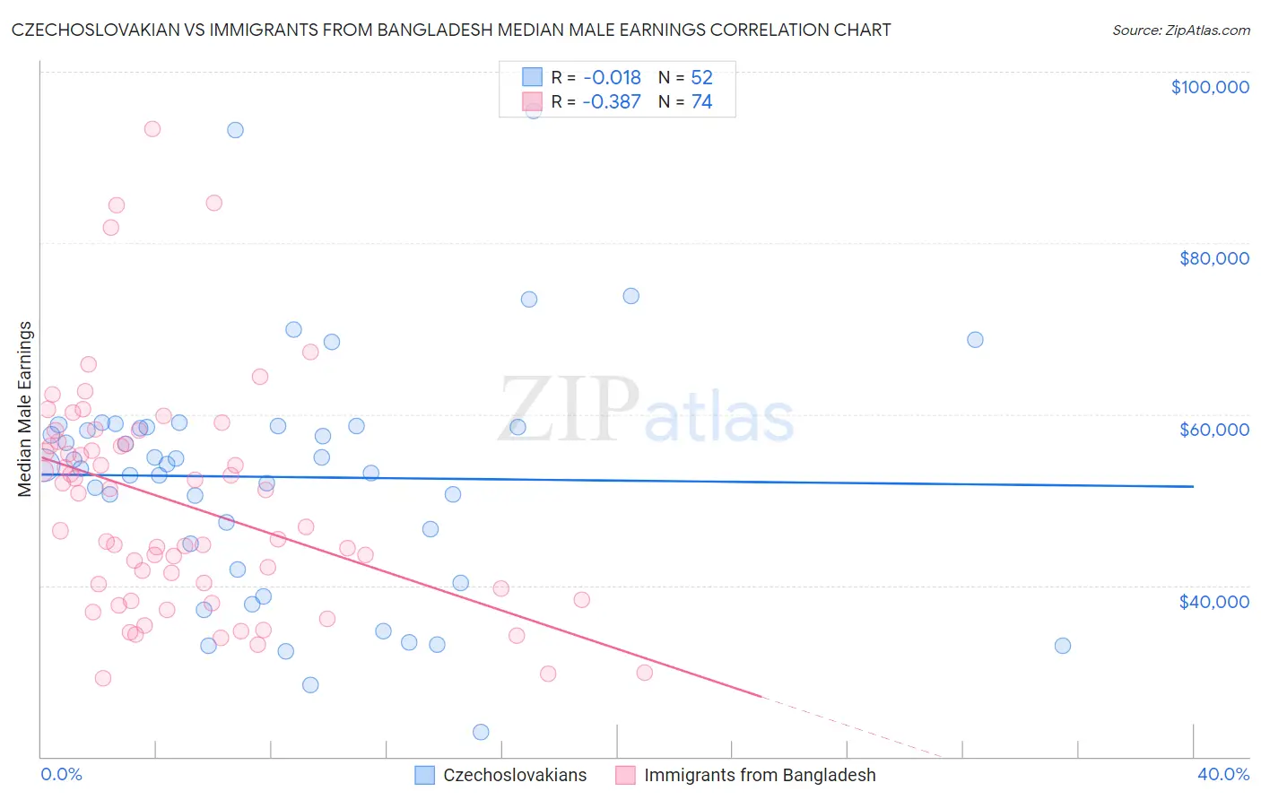 Czechoslovakian vs Immigrants from Bangladesh Median Male Earnings