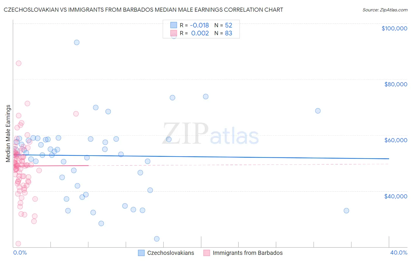 Czechoslovakian vs Immigrants from Barbados Median Male Earnings