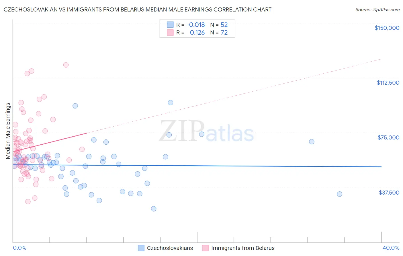 Czechoslovakian vs Immigrants from Belarus Median Male Earnings