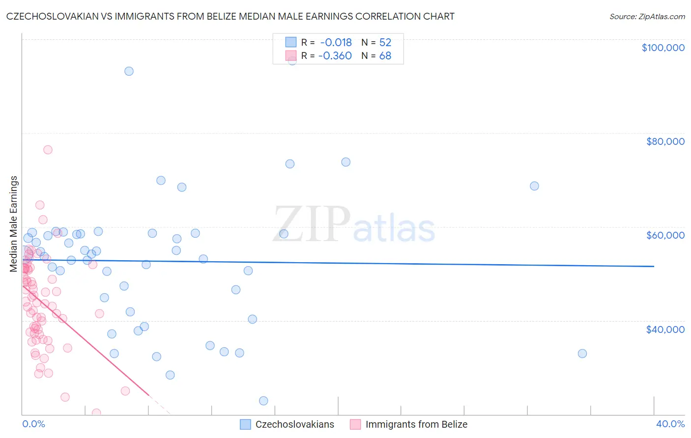 Czechoslovakian vs Immigrants from Belize Median Male Earnings