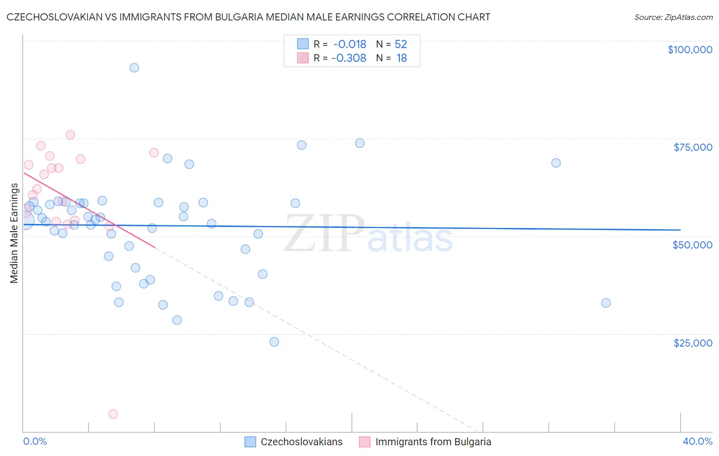 Czechoslovakian vs Immigrants from Bulgaria Median Male Earnings