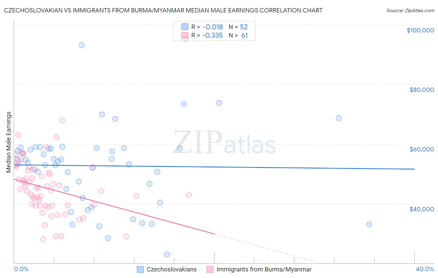 Czechoslovakian vs Immigrants from Burma/Myanmar Median Male Earnings