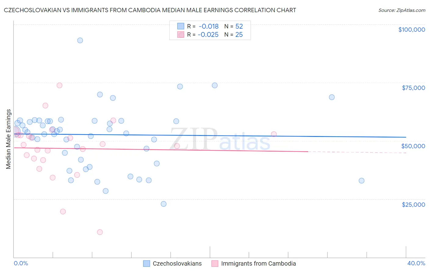 Czechoslovakian vs Immigrants from Cambodia Median Male Earnings