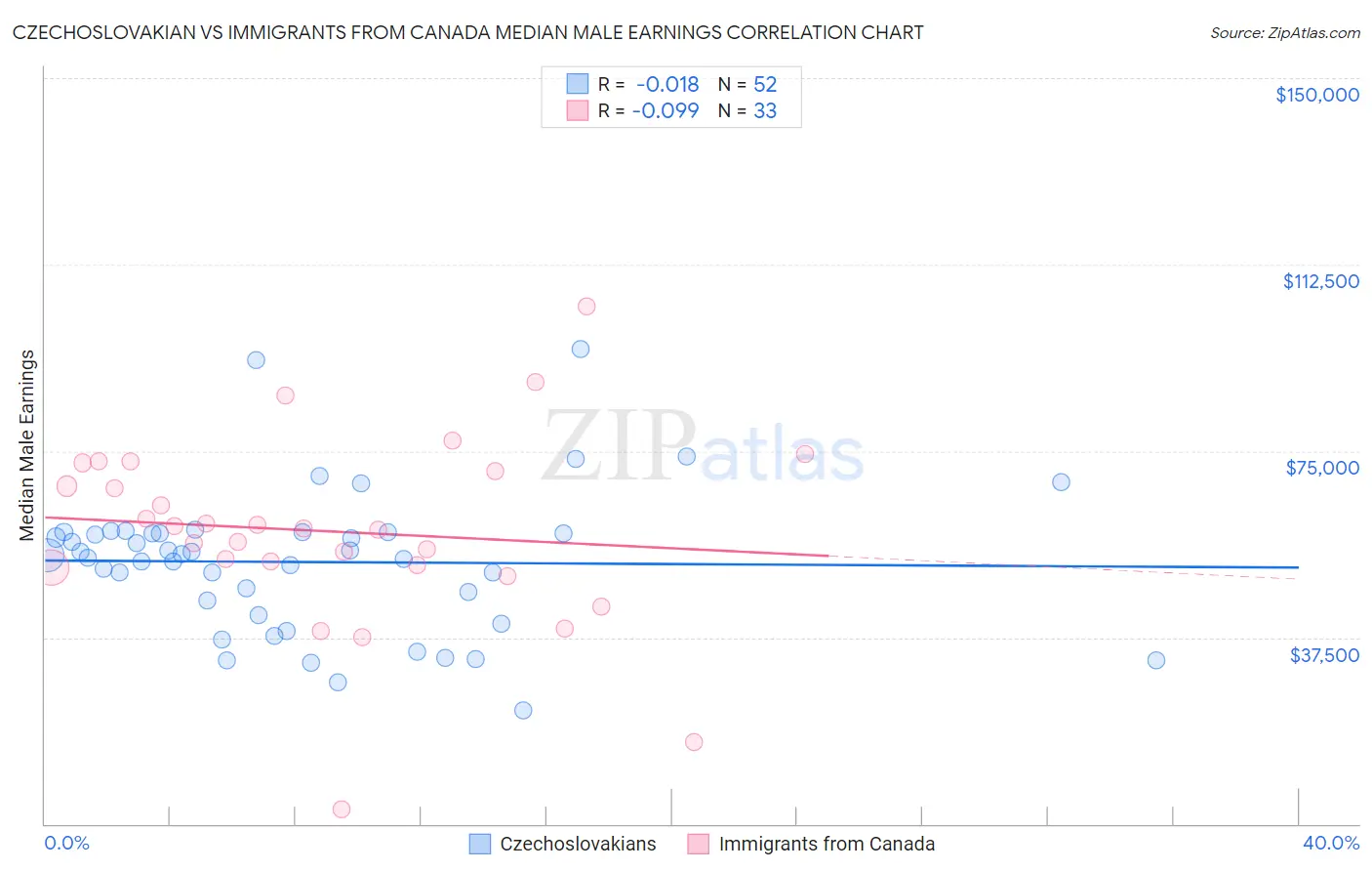 Czechoslovakian vs Immigrants from Canada Median Male Earnings