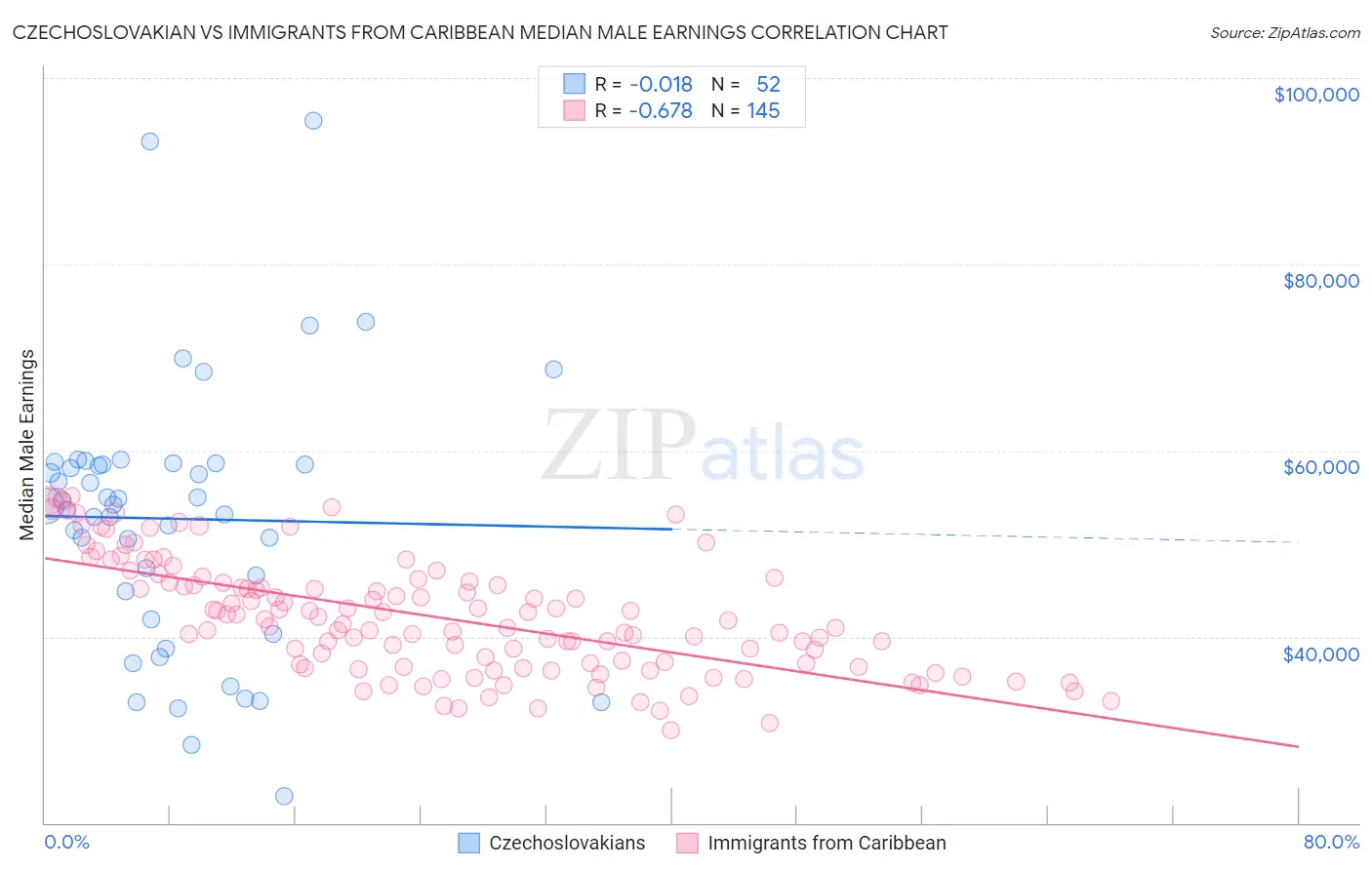Czechoslovakian vs Immigrants from Caribbean Median Male Earnings