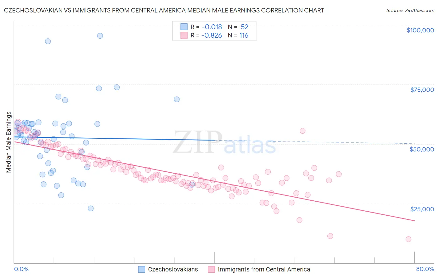 Czechoslovakian vs Immigrants from Central America Median Male Earnings
