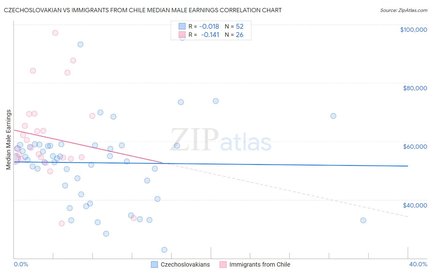 Czechoslovakian vs Immigrants from Chile Median Male Earnings