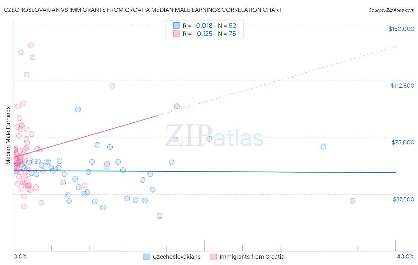 Czechoslovakian vs Immigrants from Croatia Median Male Earnings
