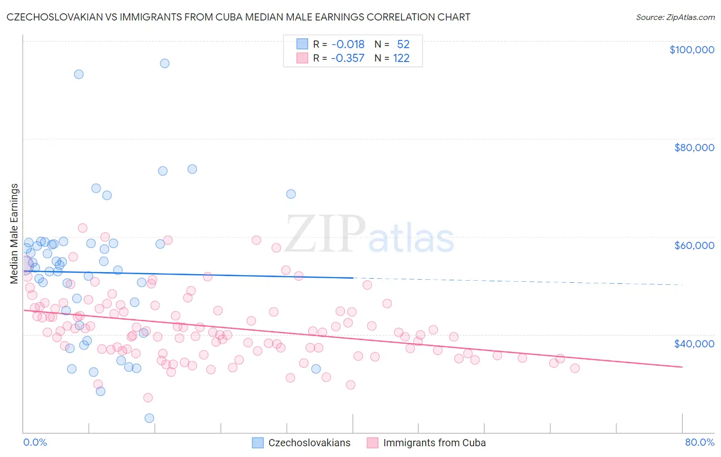 Czechoslovakian vs Immigrants from Cuba Median Male Earnings