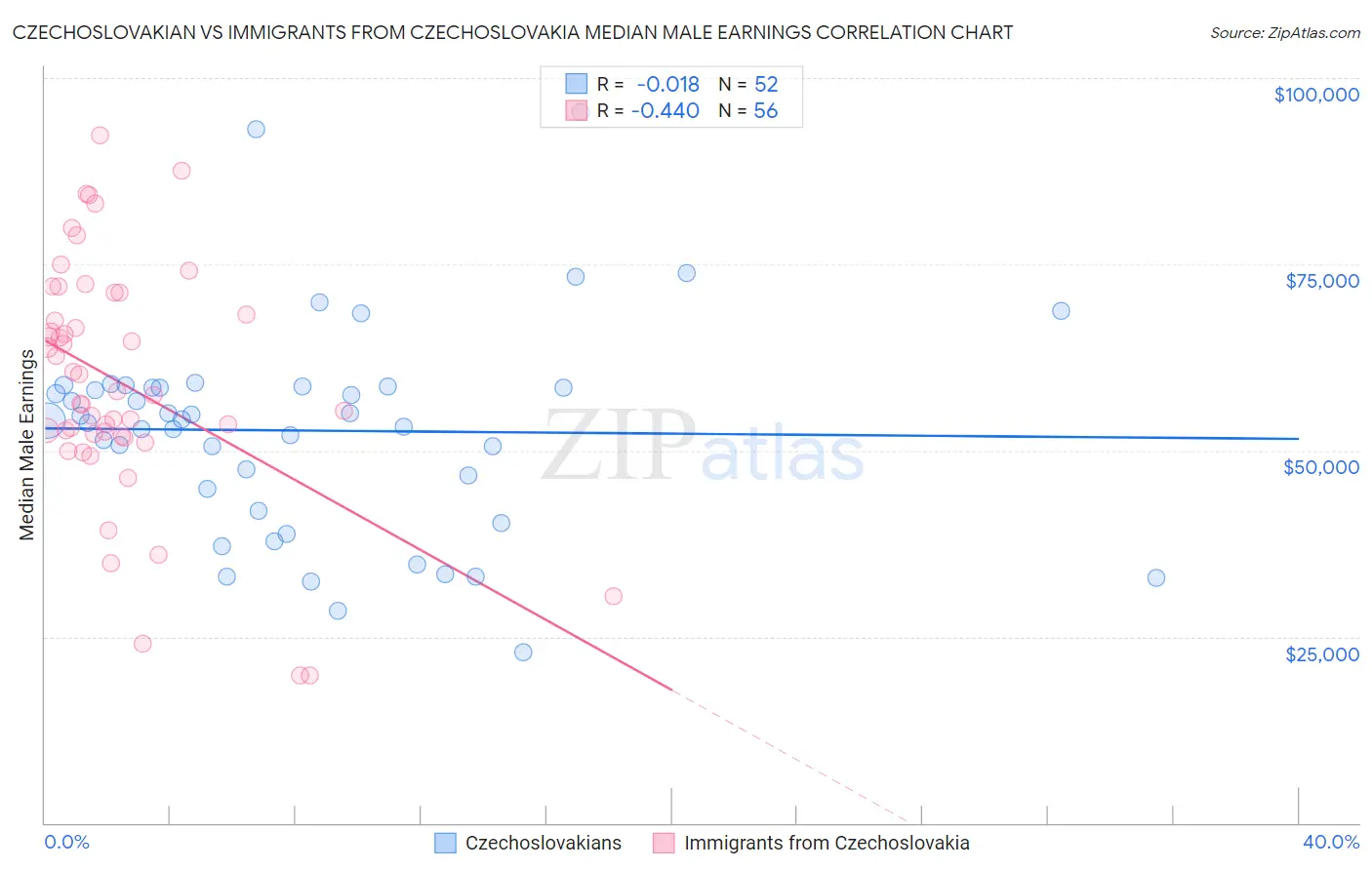 Czechoslovakian vs Immigrants from Czechoslovakia Median Male Earnings