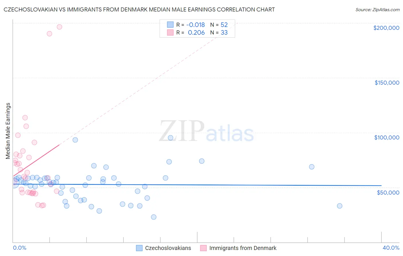 Czechoslovakian vs Immigrants from Denmark Median Male Earnings