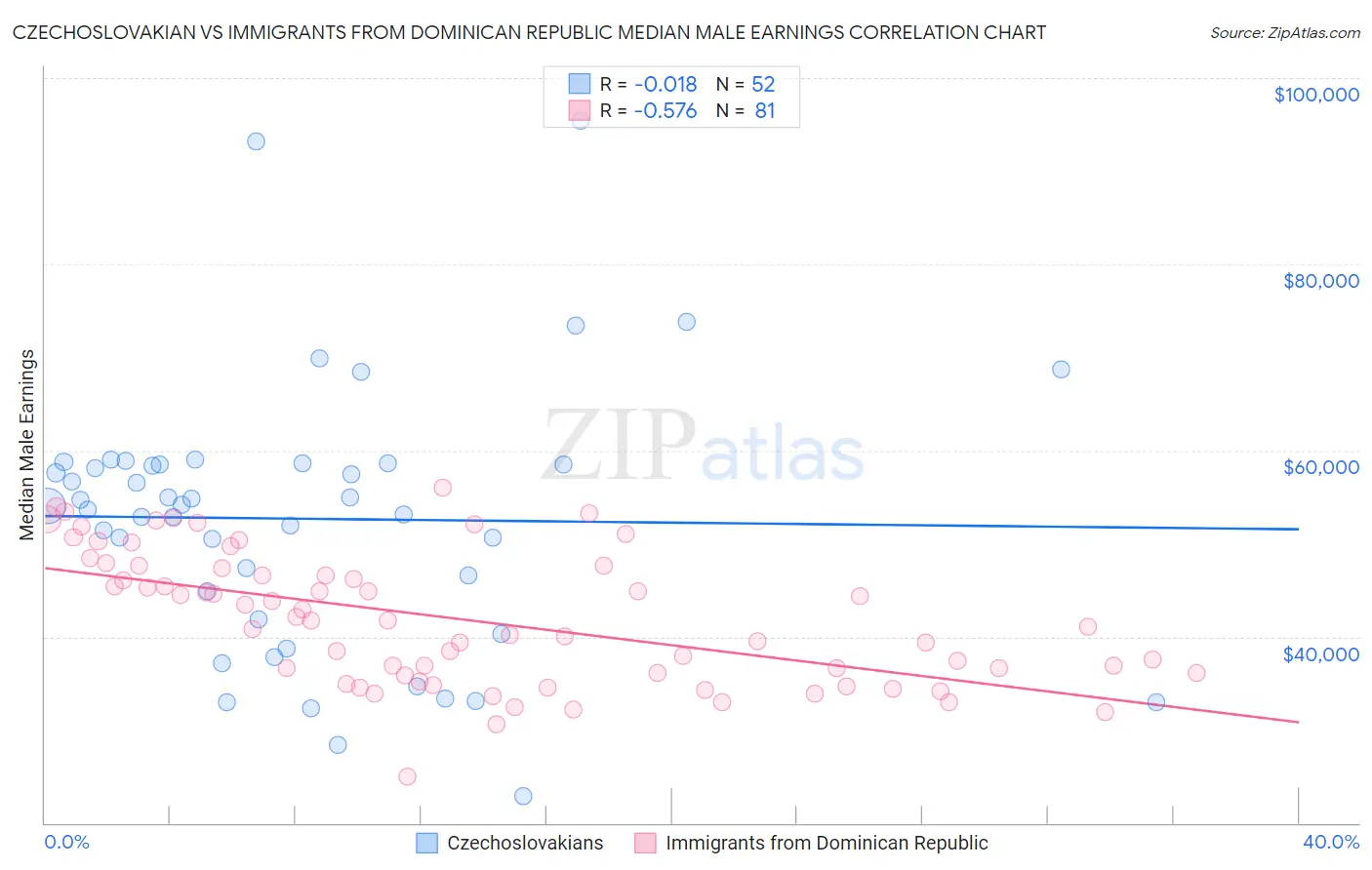 Czechoslovakian vs Immigrants from Dominican Republic Median Male Earnings