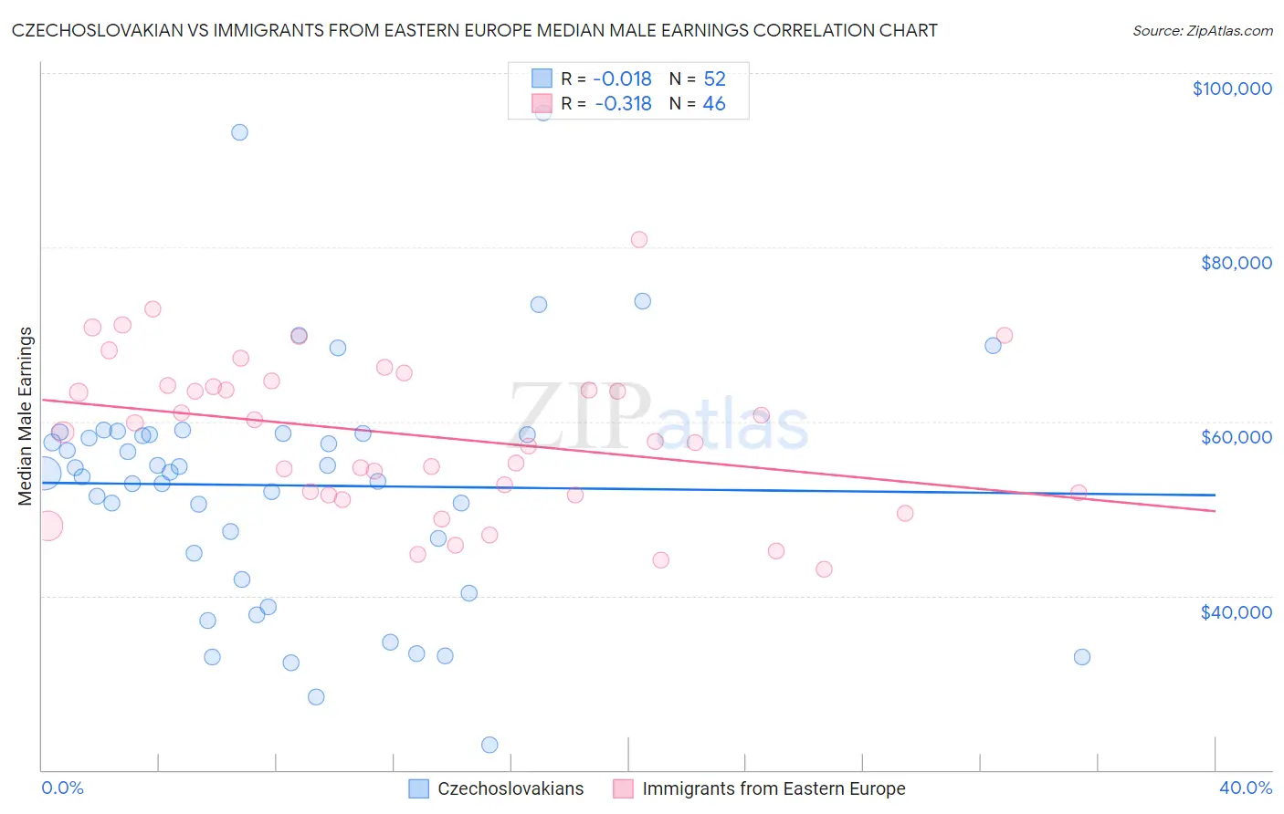 Czechoslovakian vs Immigrants from Eastern Europe Median Male Earnings