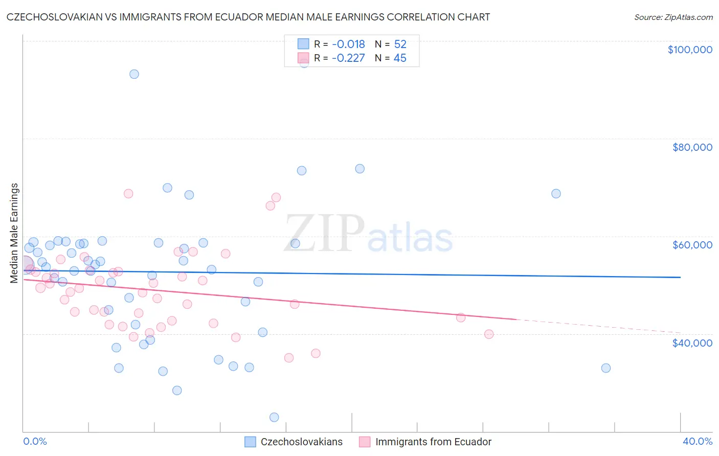 Czechoslovakian vs Immigrants from Ecuador Median Male Earnings