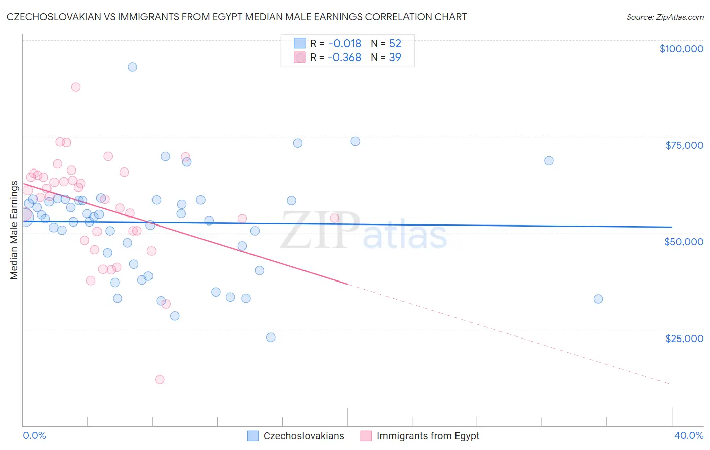 Czechoslovakian vs Immigrants from Egypt Median Male Earnings