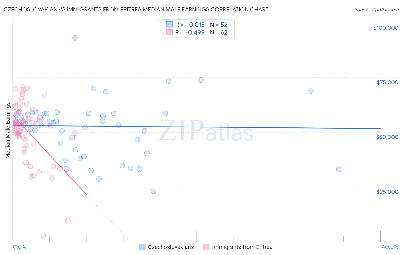 Czechoslovakian vs Immigrants from Eritrea Median Male Earnings