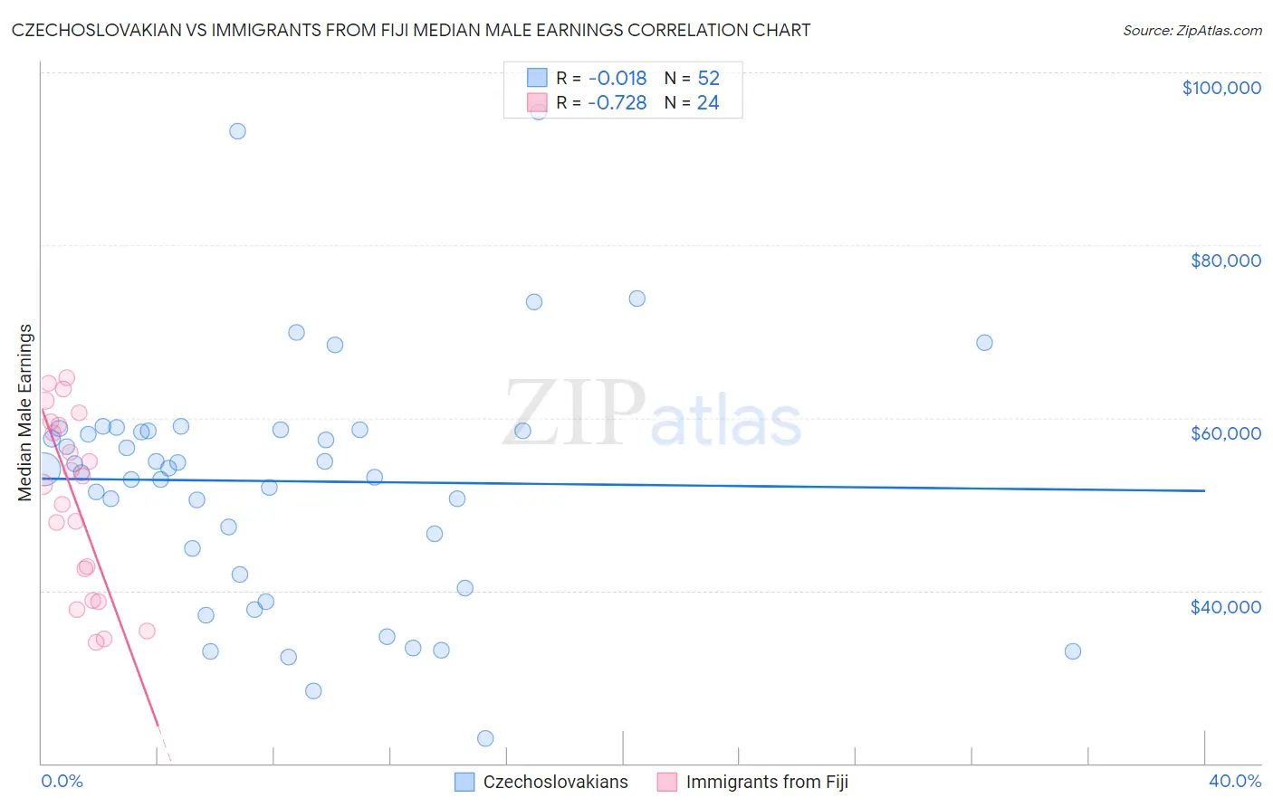 Czechoslovakian vs Immigrants from Fiji Median Male Earnings