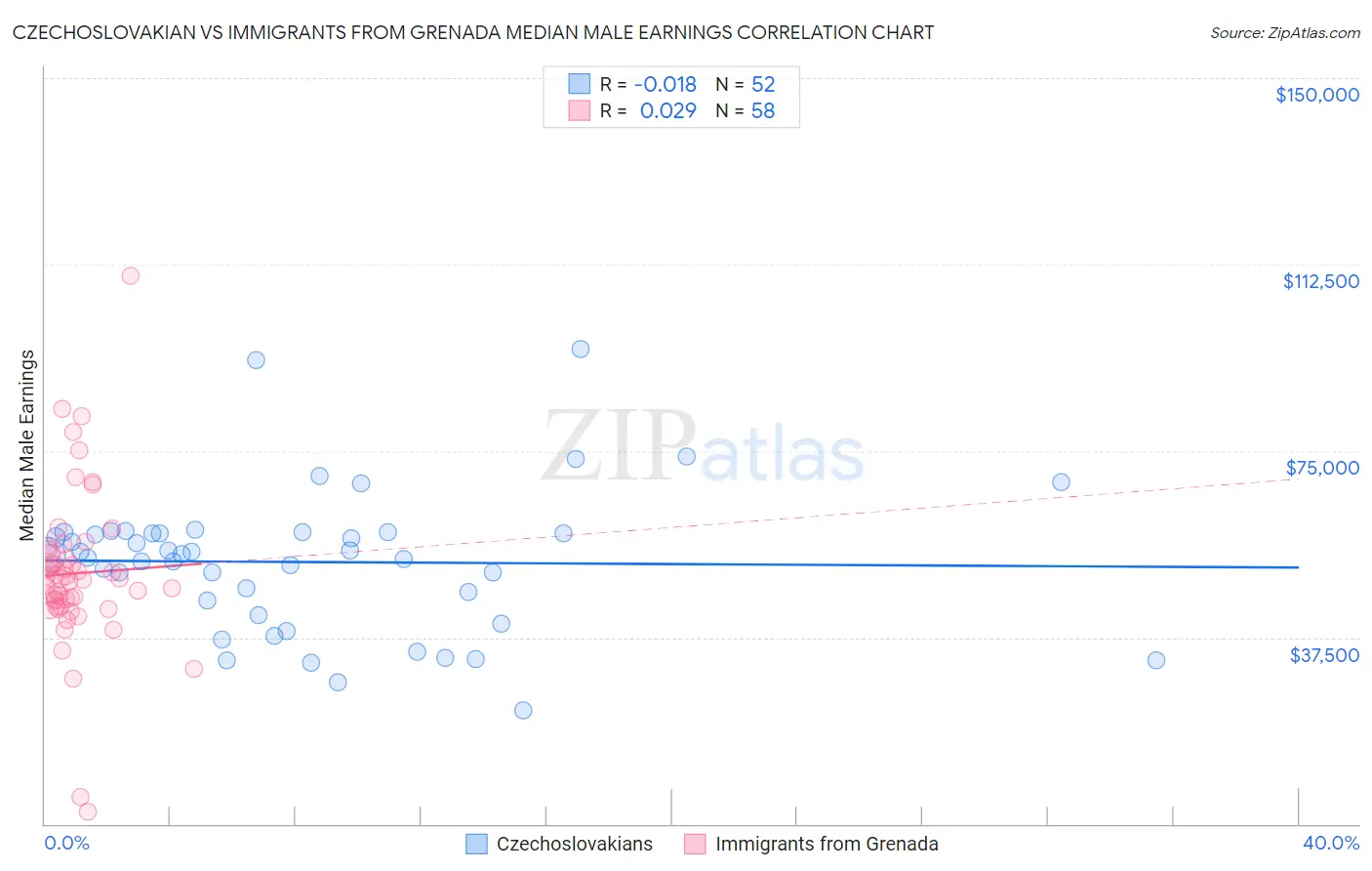 Czechoslovakian vs Immigrants from Grenada Median Male Earnings