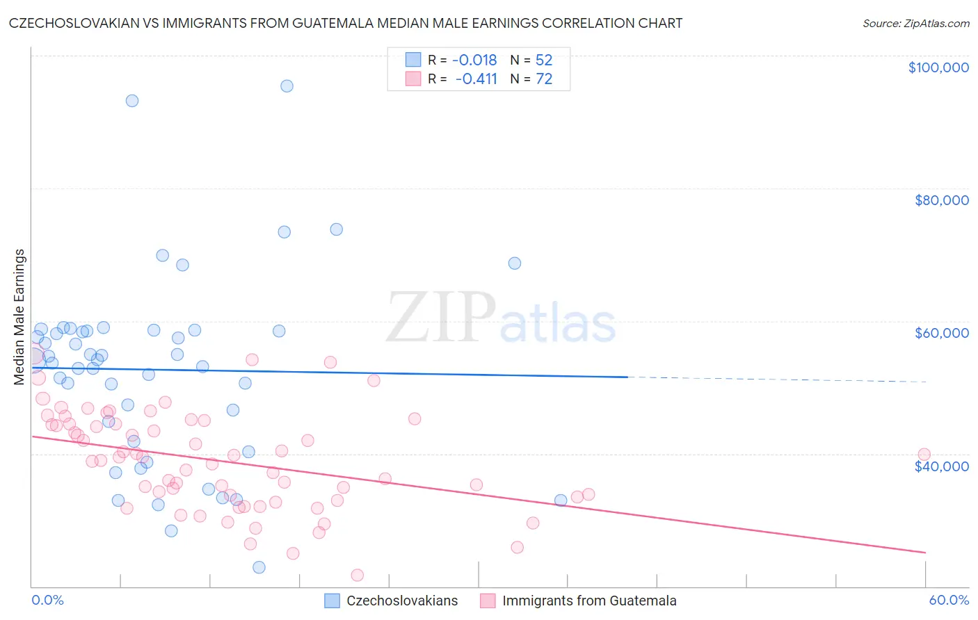 Czechoslovakian vs Immigrants from Guatemala Median Male Earnings